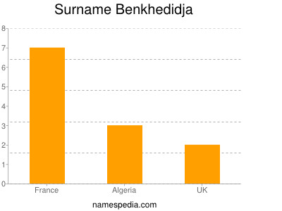 Surname Benkhedidja