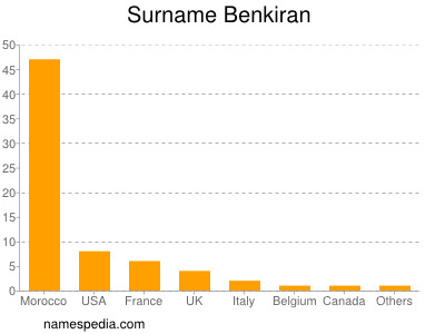 Surname Benkiran