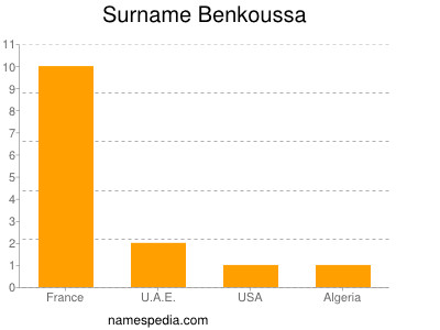 Surname Benkoussa