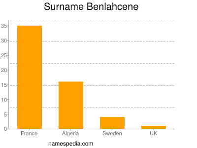 Surname Benlahcene
