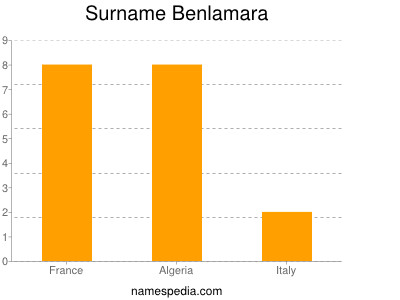 Surname Benlamara