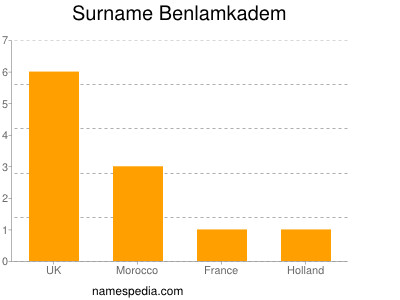 Surname Benlamkadem
