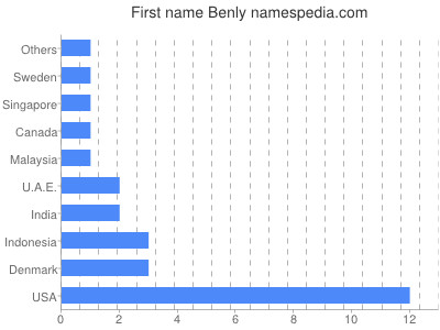 Given name Benly