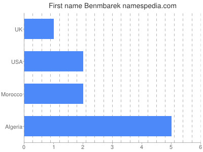 Given name Benmbarek