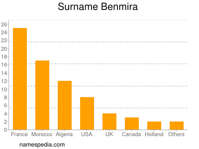 Surname Benmira