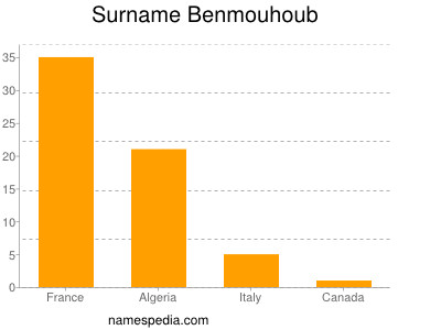 Surname Benmouhoub