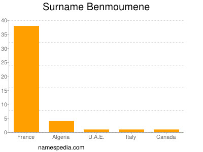 Surname Benmoumene