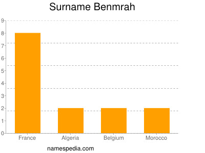 Surname Benmrah