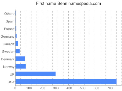 Given name Benn