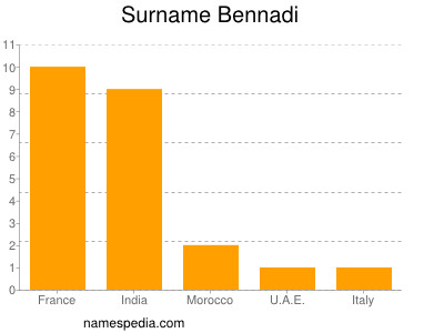 Surname Bennadi