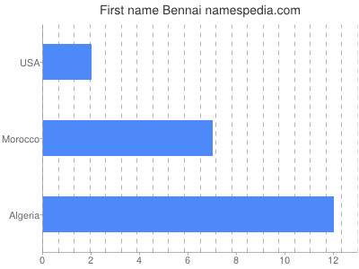 Given name Bennai