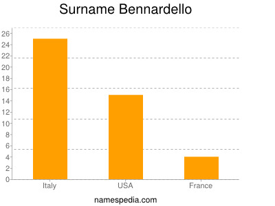 Surname Bennardello
