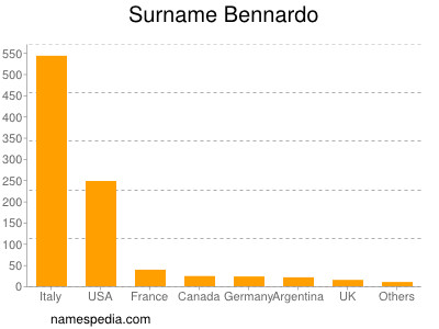 Surname Bennardo