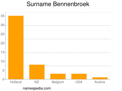 Surname Bennenbroek