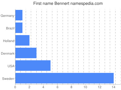 Given name Bennert