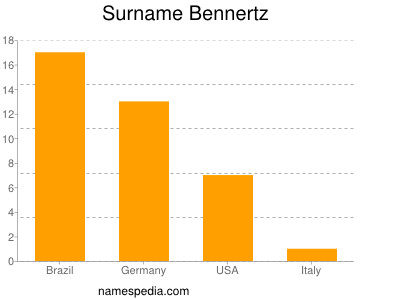 Surname Bennertz