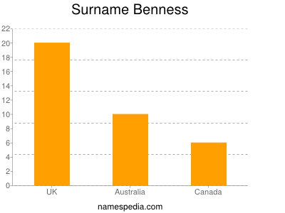 Surname Benness
