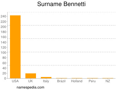Surname Bennetti