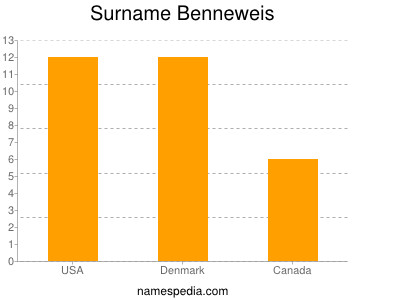 Surname Benneweis