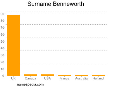 Surname Benneworth