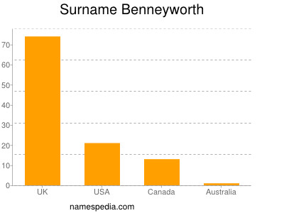 Surname Benneyworth