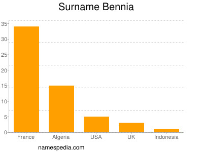 Surname Bennia
