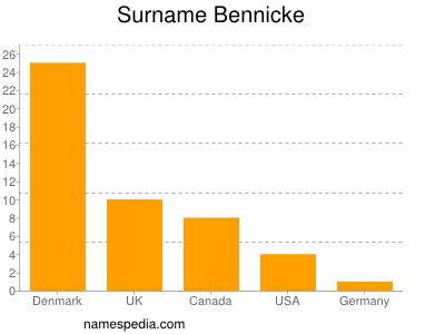 Surname Bennicke
