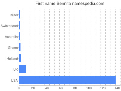 Given name Bennita