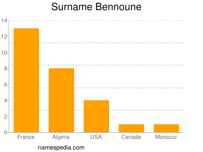 Surname Bennoune