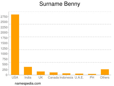 Surname Benny