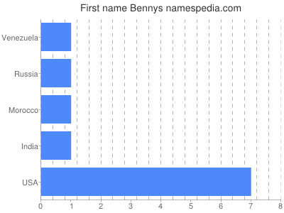Given name Bennys