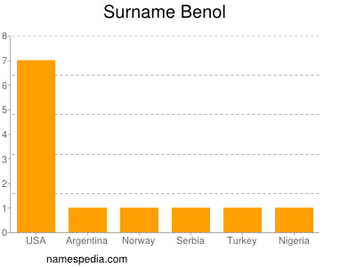 Surname Benol
