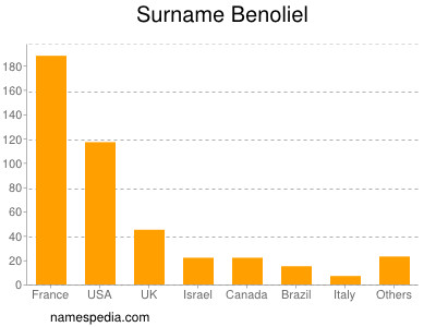 Surname Benoliel