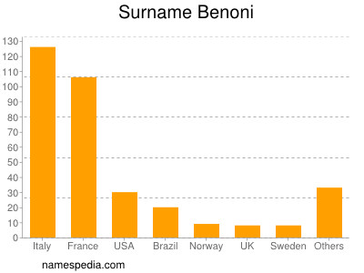Surname Benoni