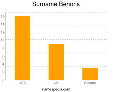 Surname Benons
