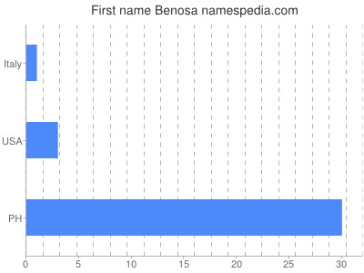 Given name Benosa
