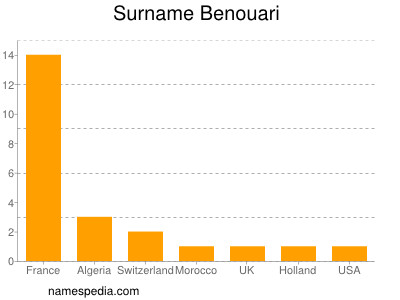 Surname Benouari