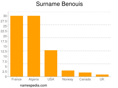 Surname Benouis