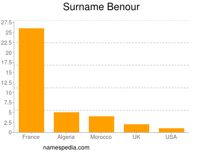 Surname Benour
