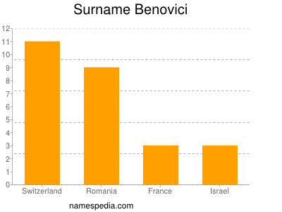 Surname Benovici