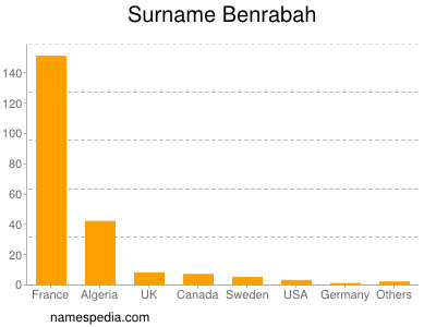 Surname Benrabah