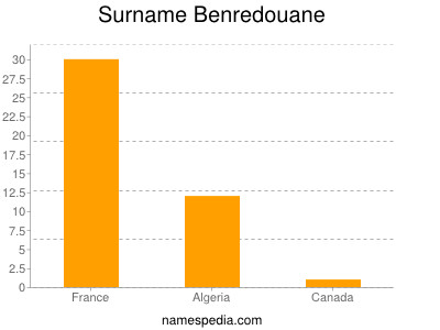 Surname Benredouane