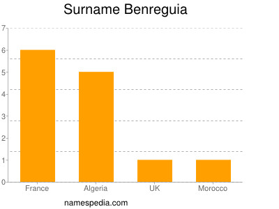 Surname Benreguia