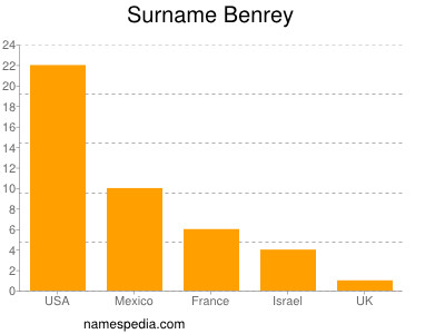 Surname Benrey