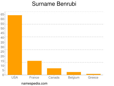 Surname Benrubi