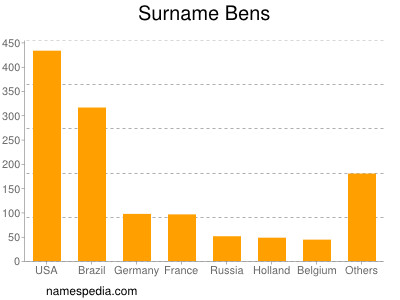 Surname Bens