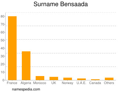 Surname Bensaada