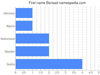 Given name Bensad