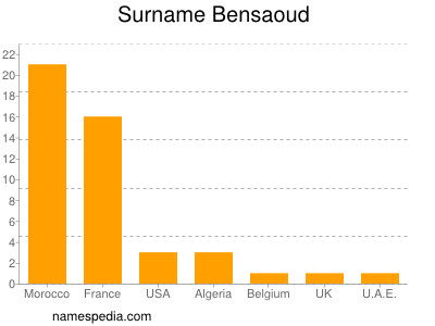Surname Bensaoud