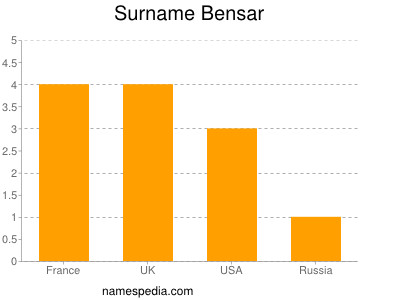 Surname Bensar